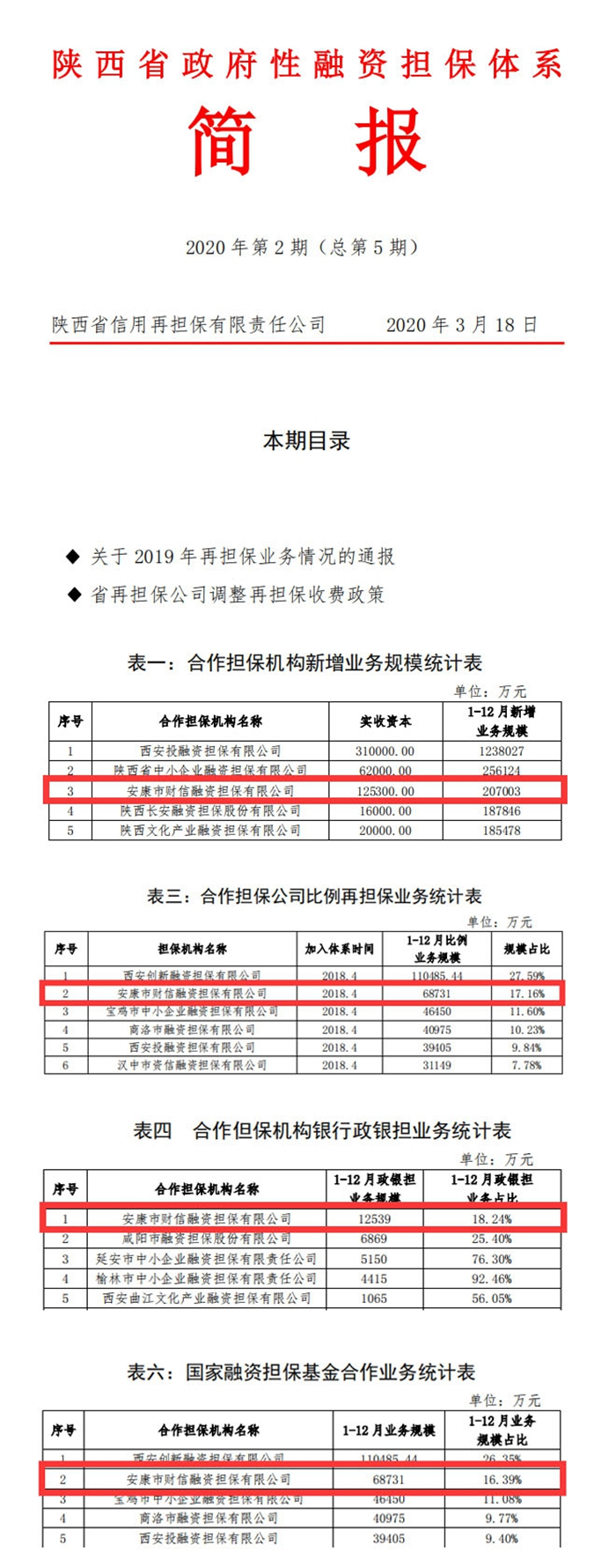 財信擔保公司四項業(yè)務(wù)指標位居全省前列