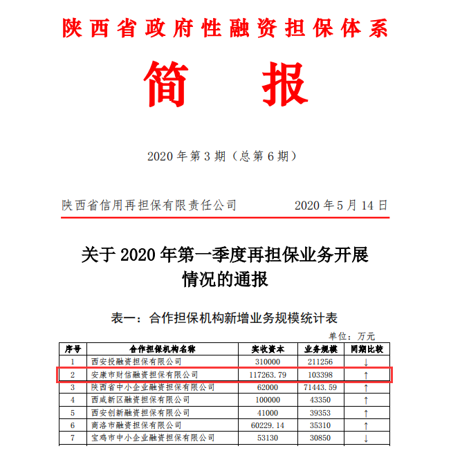 財信擔(dān)保公司首季多項(xiàng)業(yè)務(wù)指標(biāo)位居全省前列